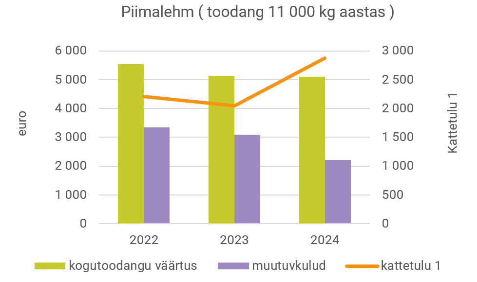 Piimalehma kattetulu 2022-2024