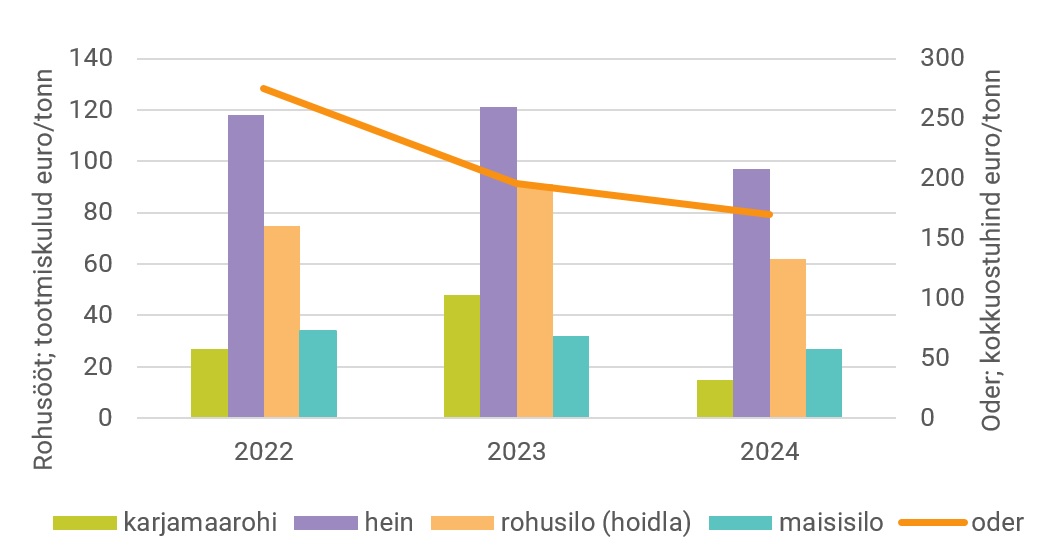 Rohusööda tootmiskulud 2022-2024