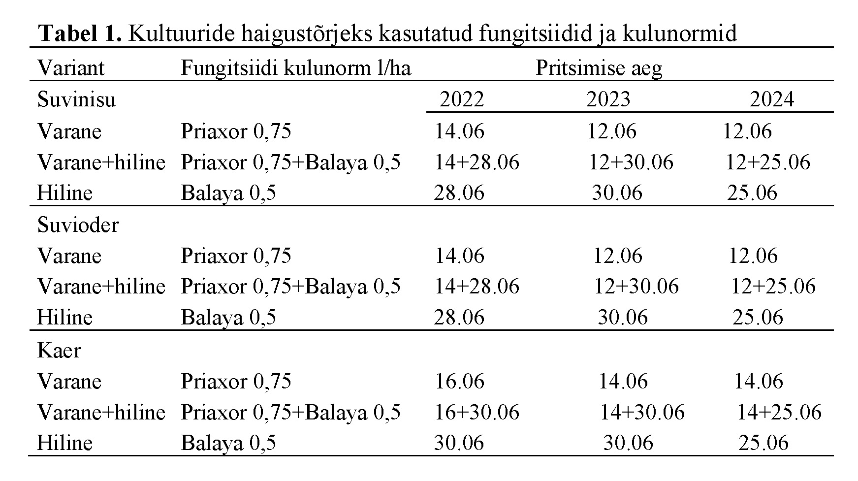 Agronoomia 2025 taimekaitse artikli tabel 1
