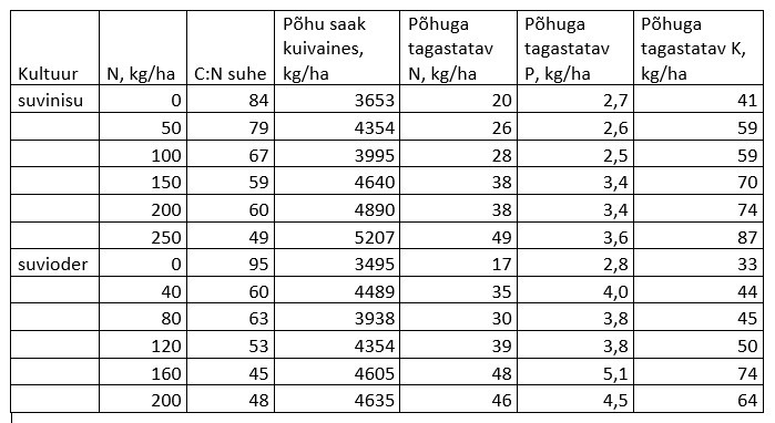 Vaetamise ABC projekti tabel: suvinisu ja -odra põhusaagid ja C/N suhe