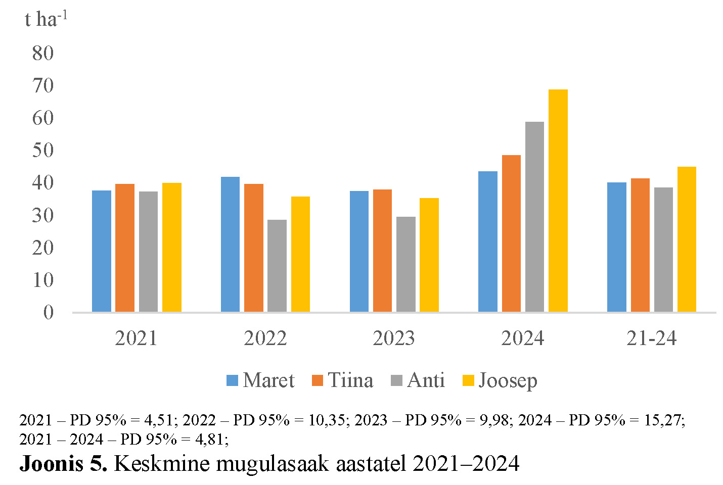 Agronoomia 2025 uus kartulisort Joosep joonis 5