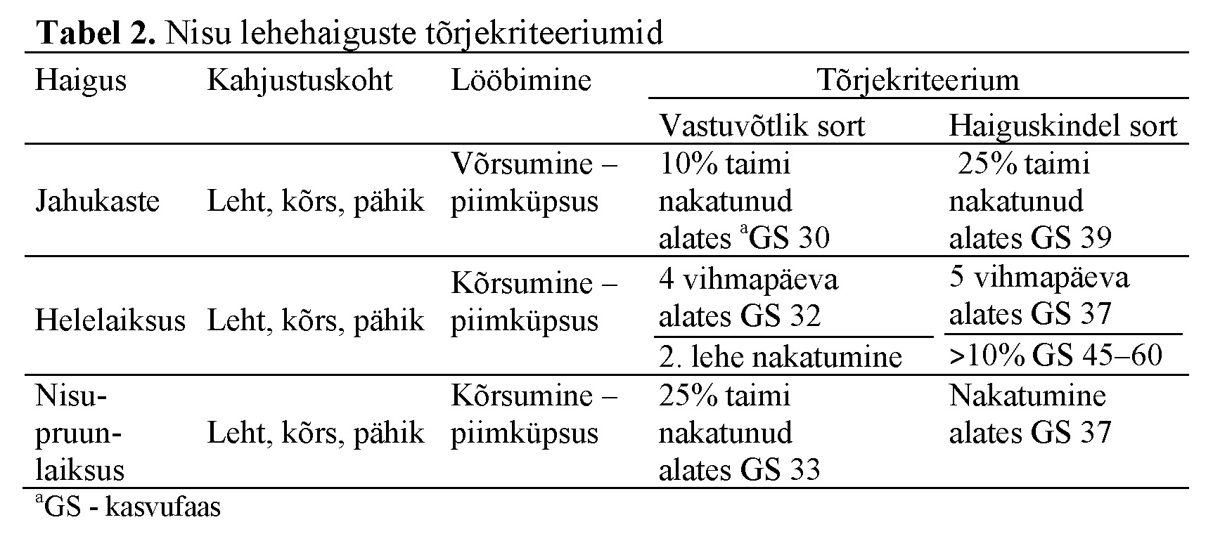 Agronoomia 2025 taimekaitse artikli tabel 2