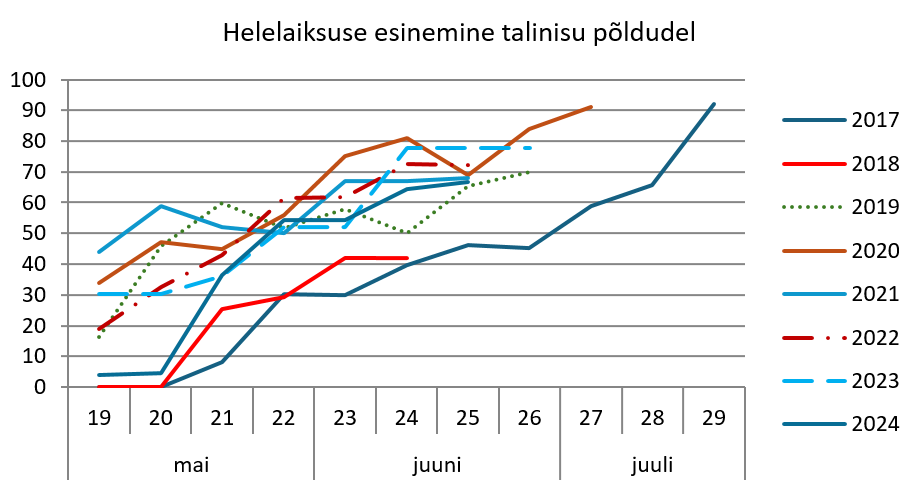 Joonis 1. Helelaiksuse levik talinisu põldudel mai-juuli (19-29 nädal) aastatel 2017-2024