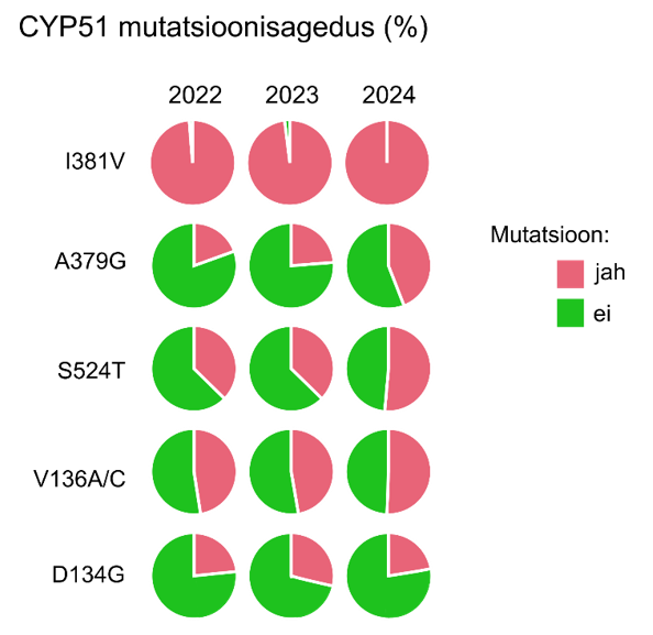 Joonis 4. Levinumate mutatsioonide sagedus (%) märklaudvalgus (CYP51) Eesti Zymoseptoria tritici populatsioonis 2022.–2024. a.