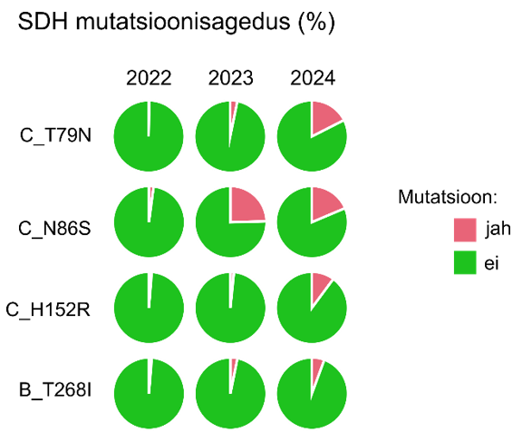 Joonis 5. Levinumate mutatsioonide sagedus (%) märklaudvalgus (SDH) valgus Eesti Zymoseptoria tritici populatsioonis 2022.–2024. a.