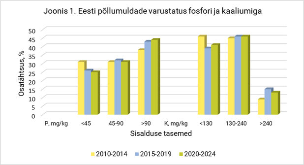 Joonis: Eesti põllumuldade varustatus fosfori ja kaaliumiga