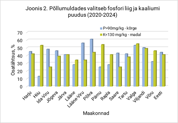 Joonis: põllumuldades valitseb fosfori liig ja kaaliumi puudus (2020-2024)