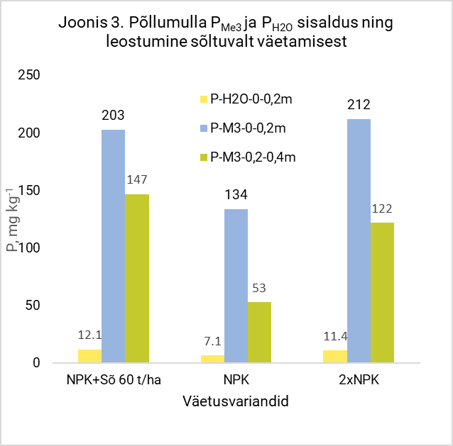 Joonis: põllumulla P_Me3 ja P_H20 sisaldus ning leotumine sõltuvalt väetamisest