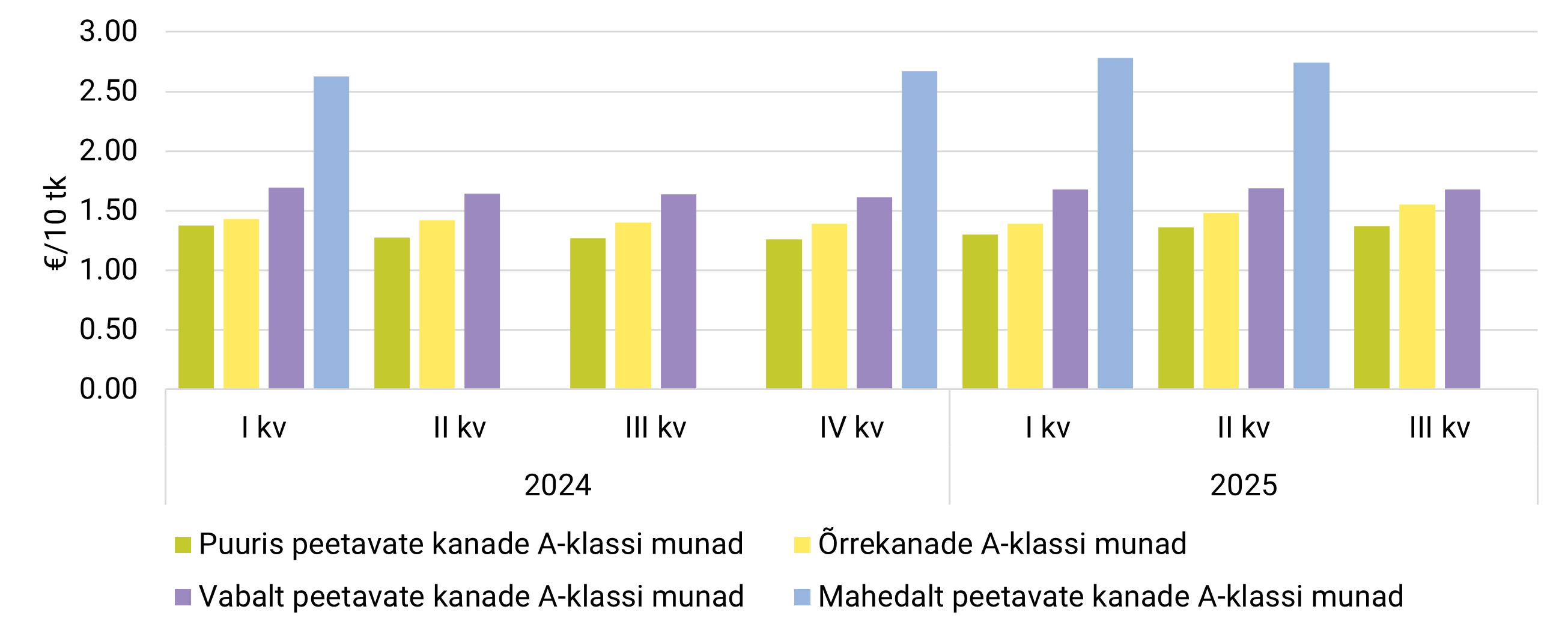 2025-10-20-III_kvartali_tootjahinnad_joonis_7