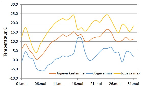 Joonis 1. Maikuu ööpäeva keskmise minimaalse ja maksimaalse temperatuuri käik Jõgeval