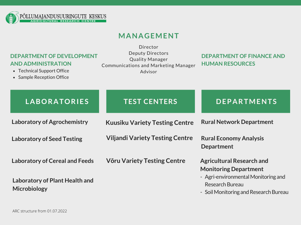 Structure of The Agricultural Research Center From 01.07.2022